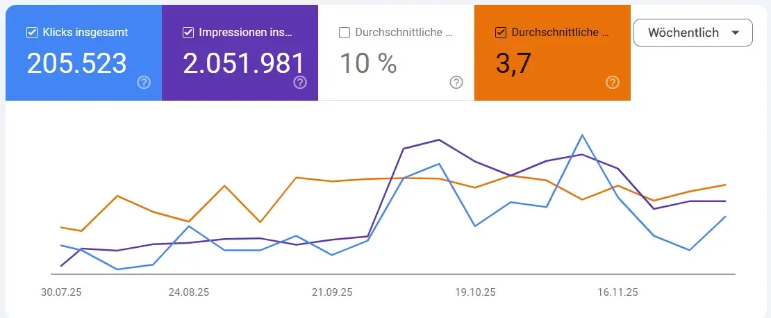 Google Search Console zu goldenkey-sportcars.de mit Klicks, Impressionen und dem Verlauf der durchschnittlichen Position